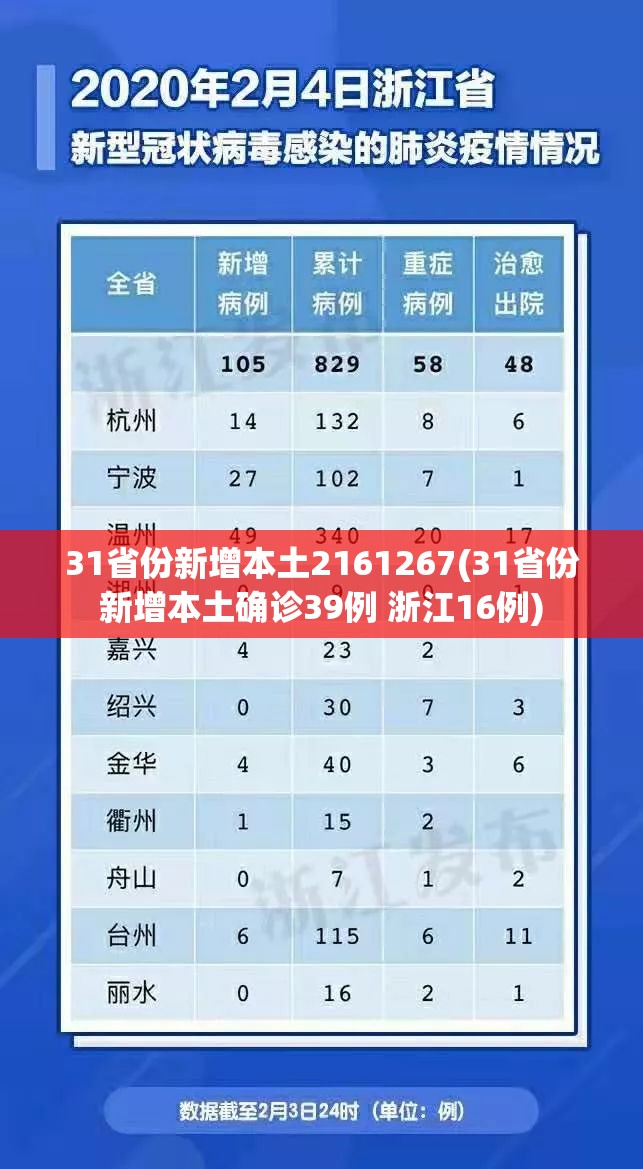 31省份新增本土2161267(31省份新增本土确诊39例 浙江16例)