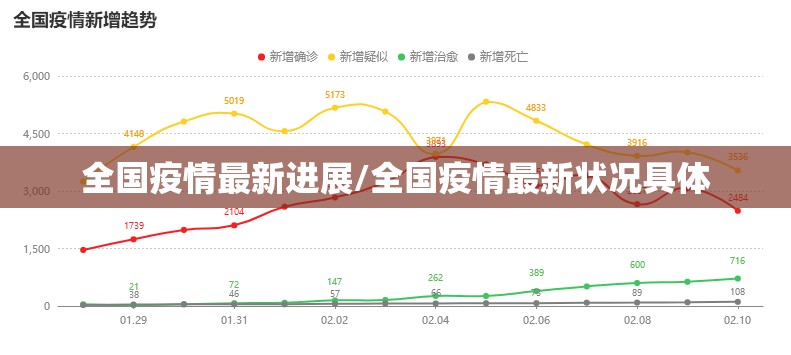 全国疫情最新进展/全国疫情最新状况具体