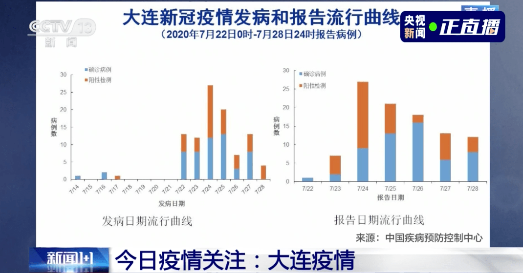 北京新增大连疫情关联病例1例(北京新增大连确诊病例)