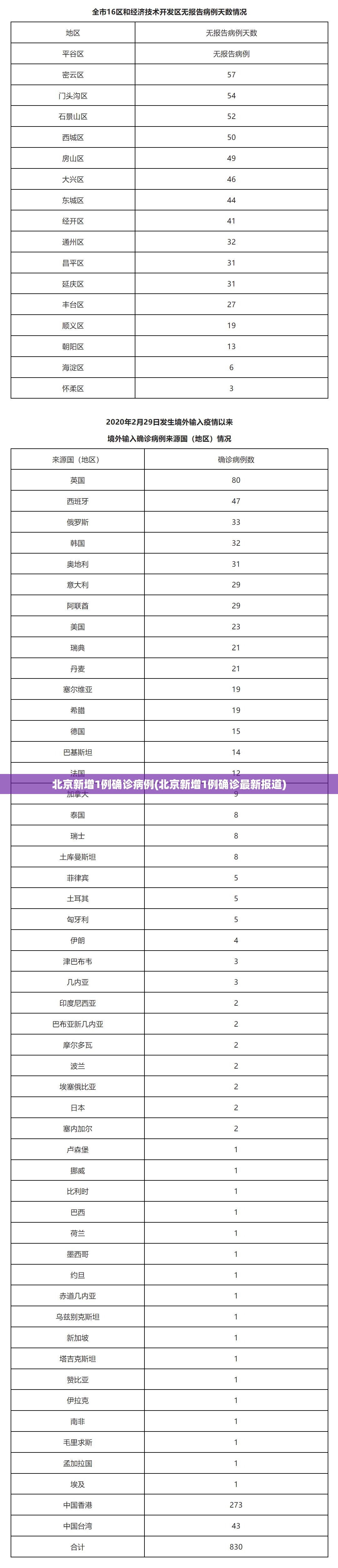 北京新增1例确诊病例(北京新增1例确诊最新报道)