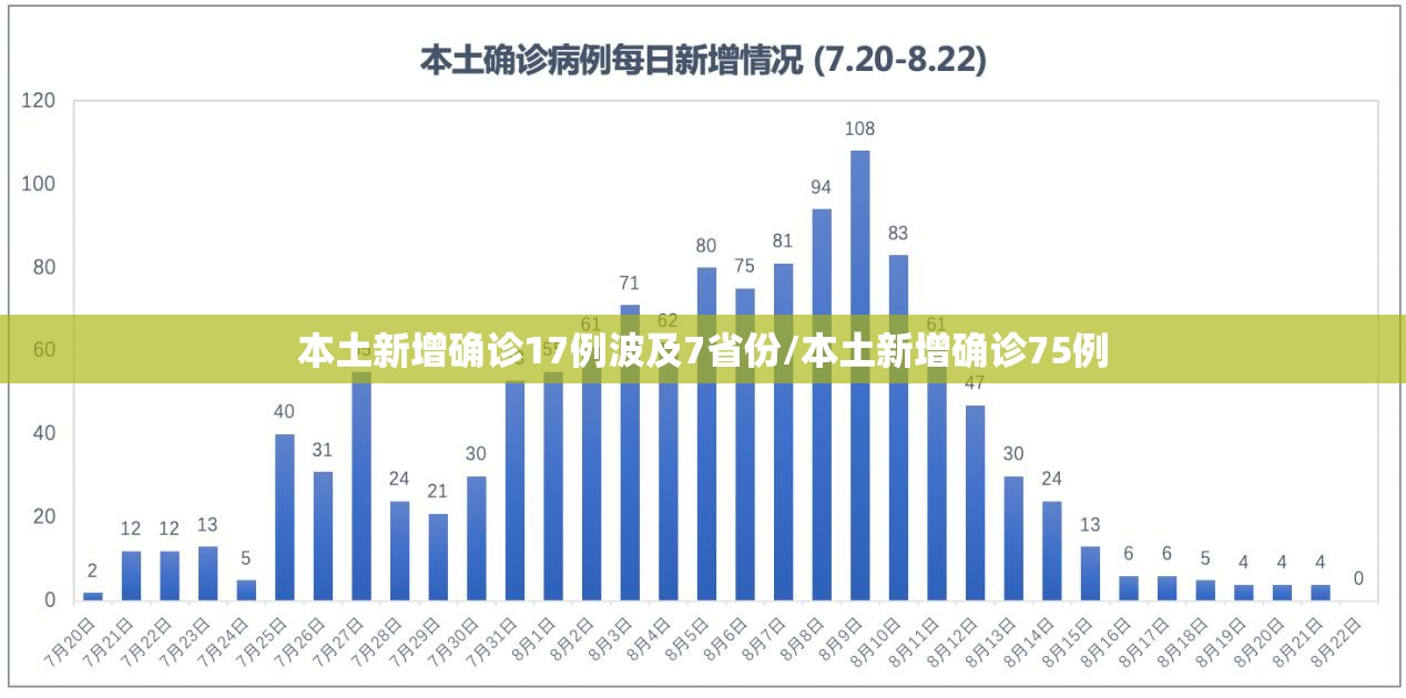 本土新增确诊17例波及7省份/本土新增确诊75例