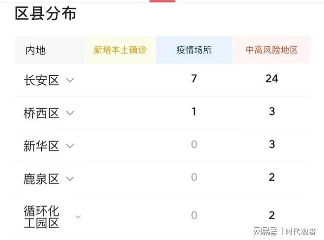 石家庄疫情最新公布(石家庄疫情最新数据消息新增)