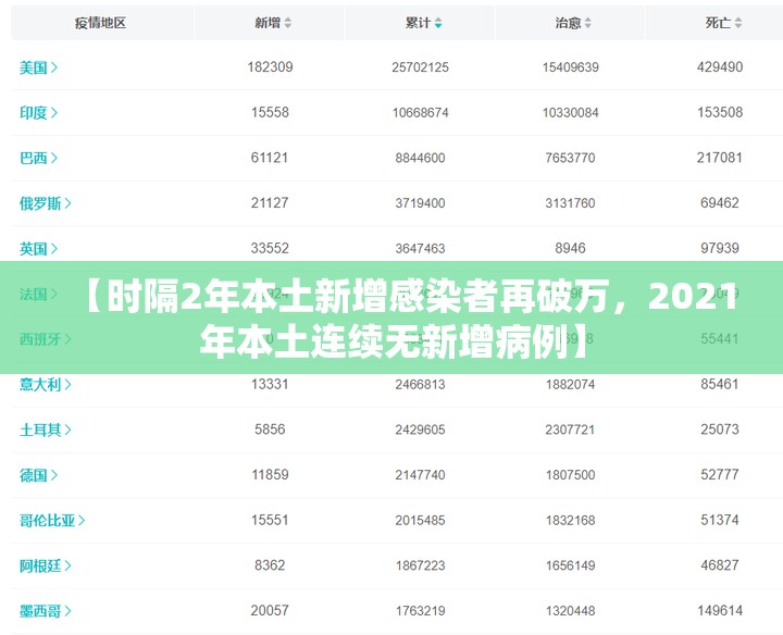 【时隔2年本土新增感染者再破万，2021年本土连续无新增病例】