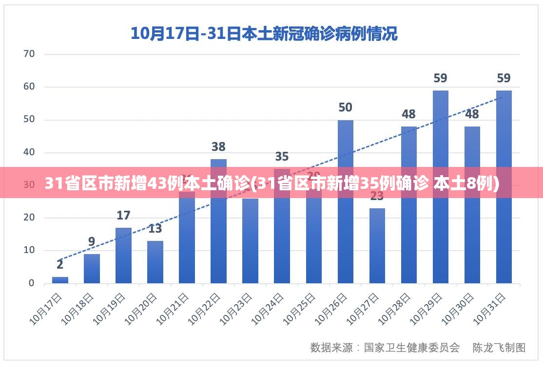 31省区市新增43例本土确诊(31省区市新增35例确诊 本土8例)