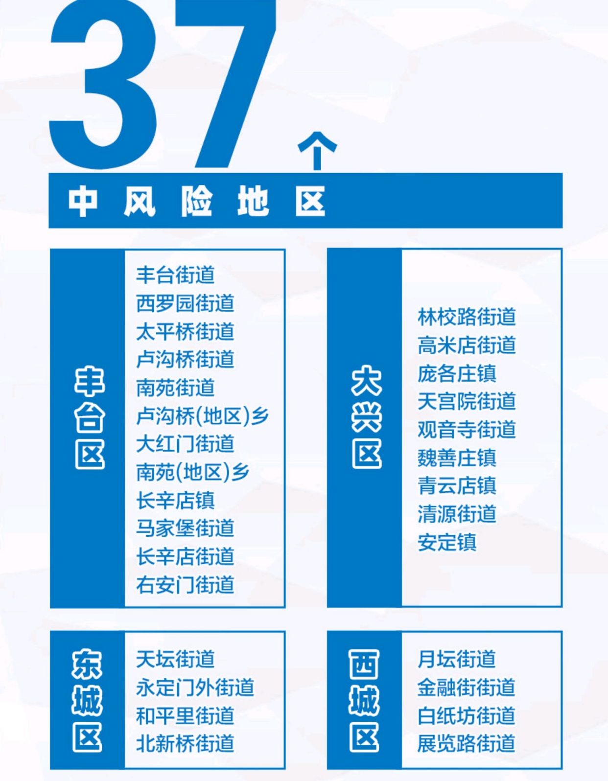 北京已有39个中风险地区/北京33个中风险区