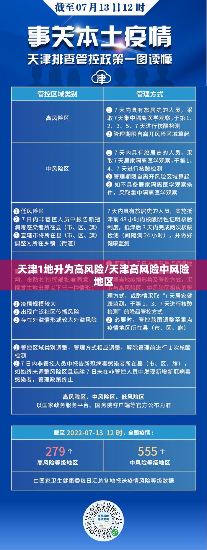 天津1地升为高风险/天津高风险中风险地区