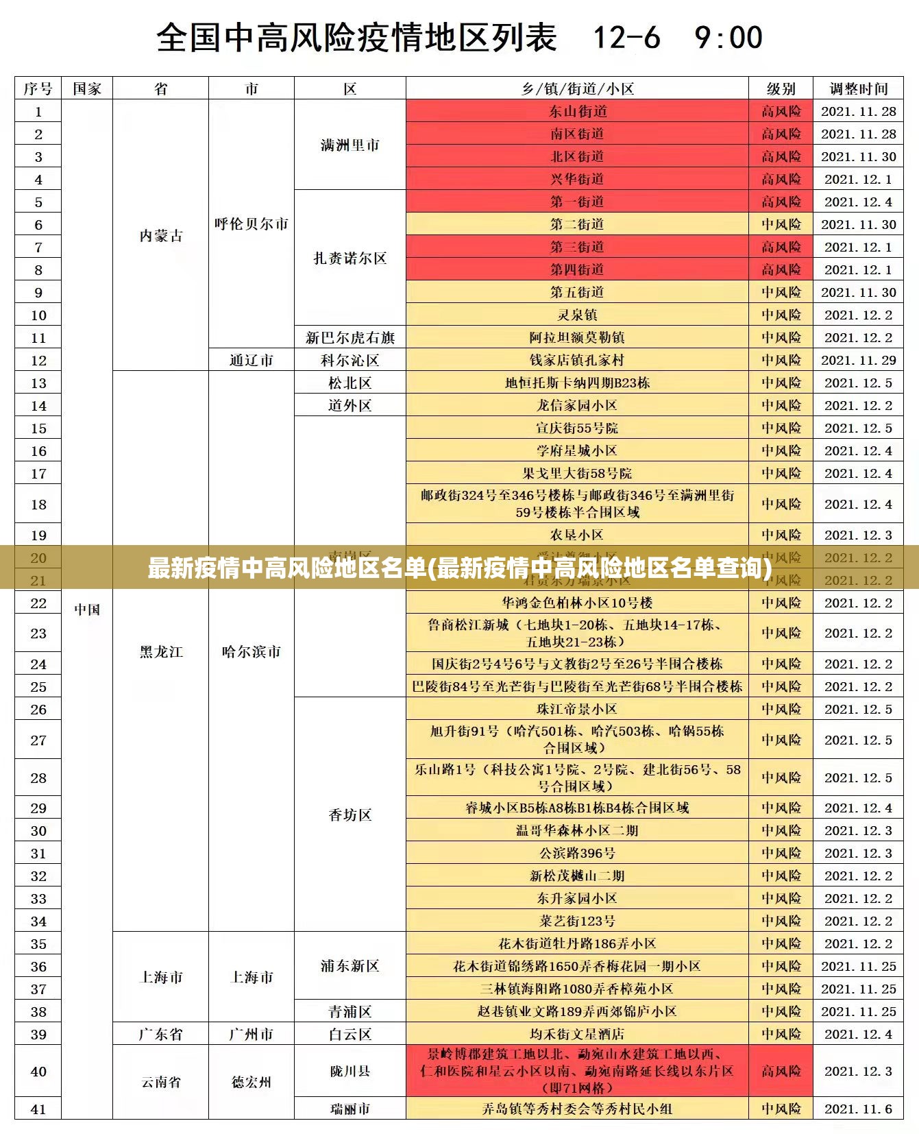 最新疫情中高风险地区名单(最新疫情中高风险地区名单查询)