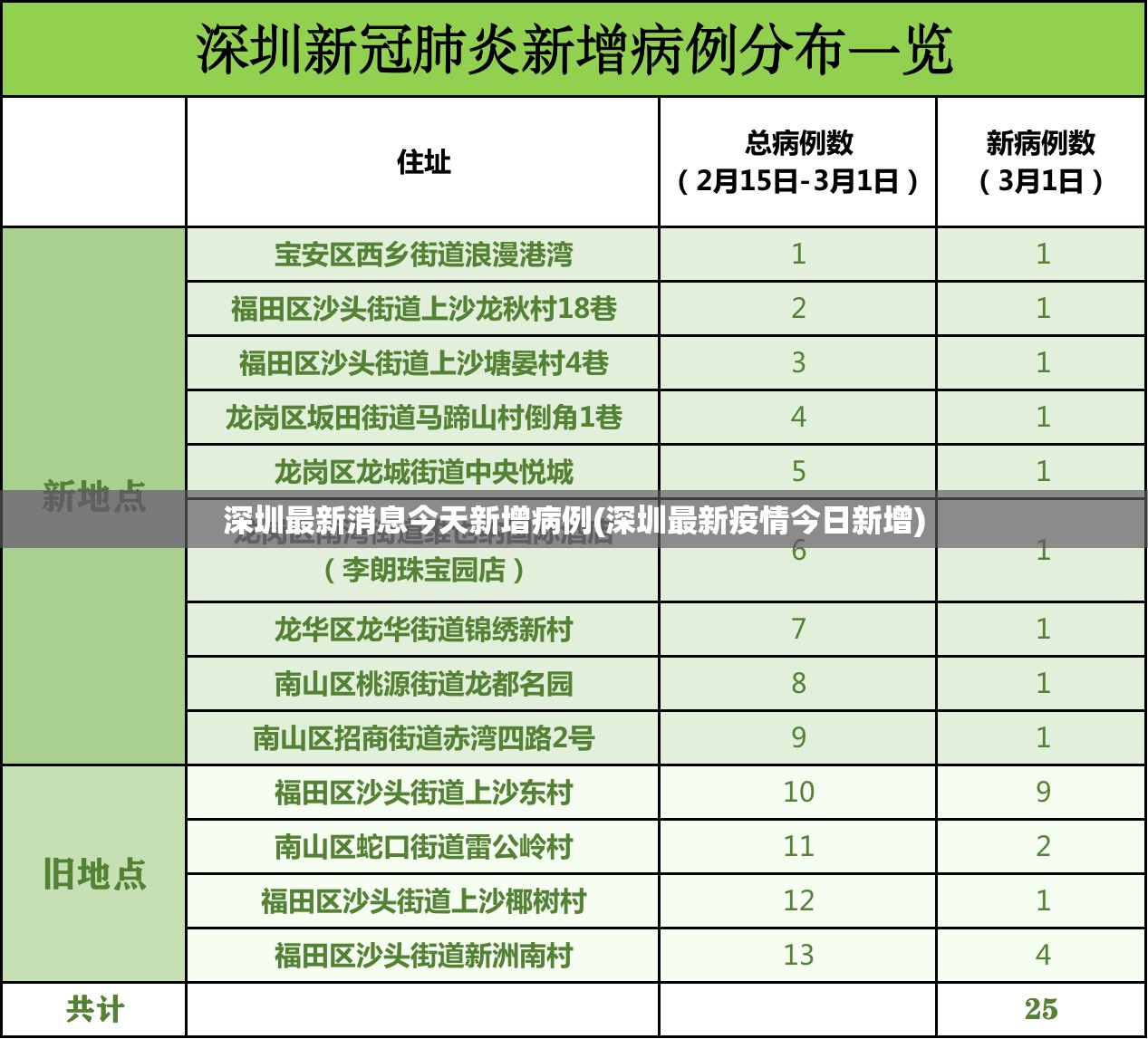 深圳最新消息今天新增病例(深圳最新疫情今日新增)