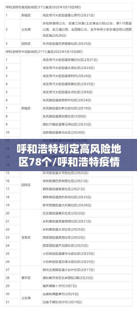 呼和浩特划定高风险地区78个/呼和浩特疫情风险等级高风险