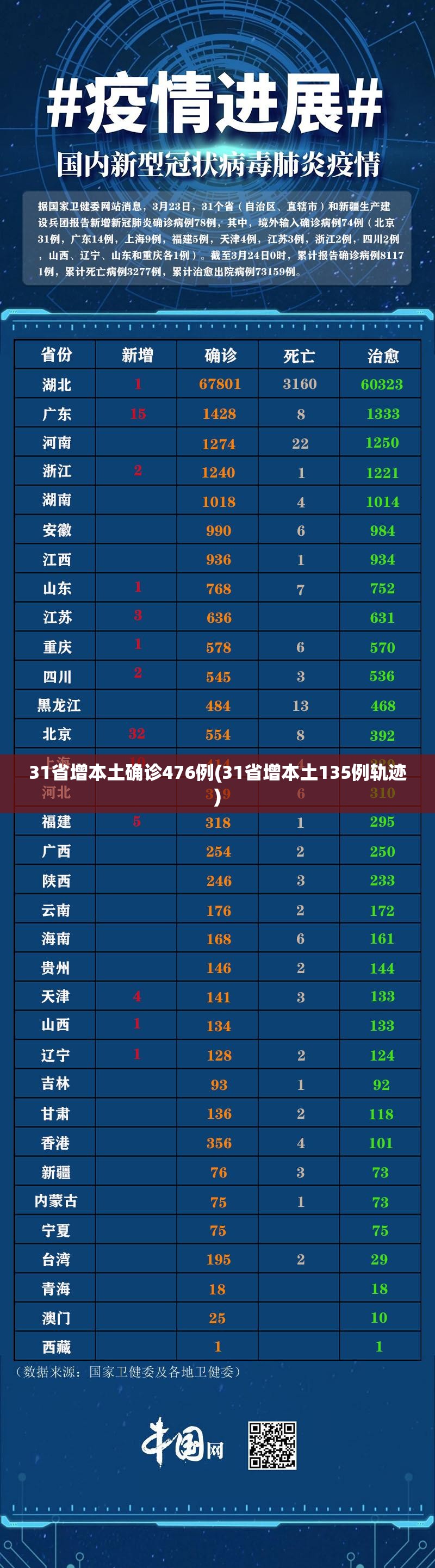 31省增本土确诊476例(31省增本土135例轨迹)