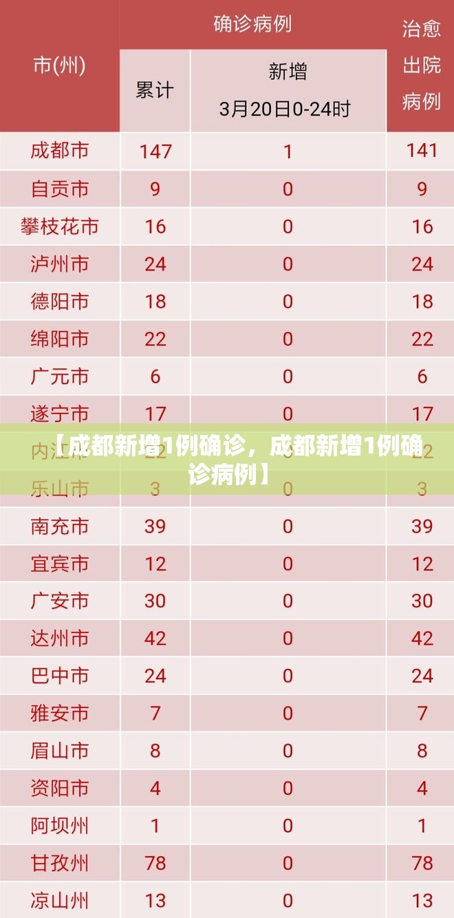 【成都新增1例确诊，成都新增1例确诊病例】