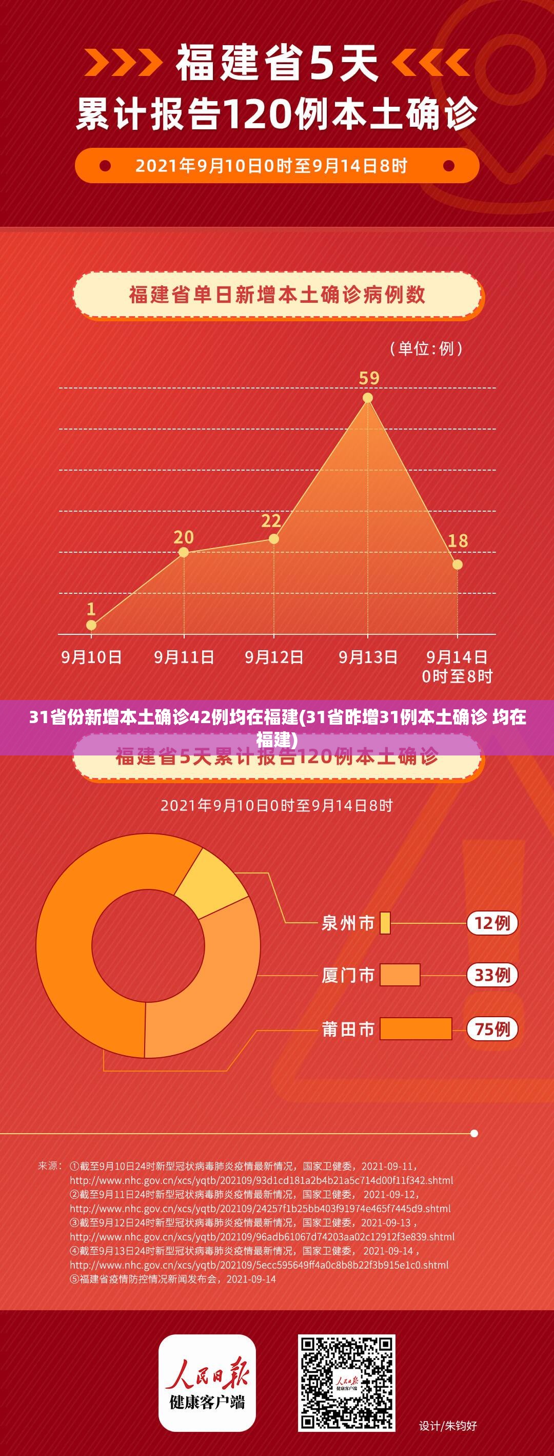 31省份新增本土确诊42例均在福建(31省昨增31例本土确诊 均在福建)