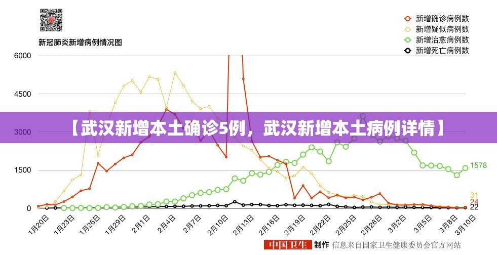 【武汉新增本土确诊5例，武汉新增本土病例详情】