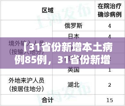 【31省份新增本土病例85例，31省份新增本土1】