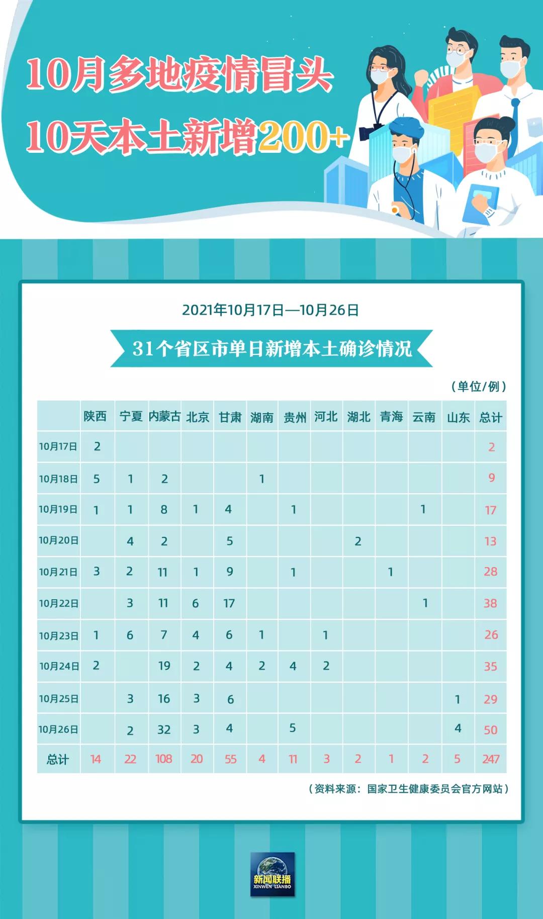 【31省区市昨日无新增确诊病例，31省区市昨日新增确诊54例】