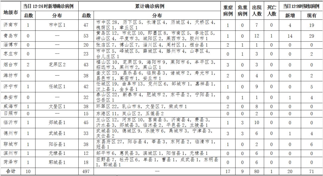 山东济南发现新疫情了/山东济南新增确诊