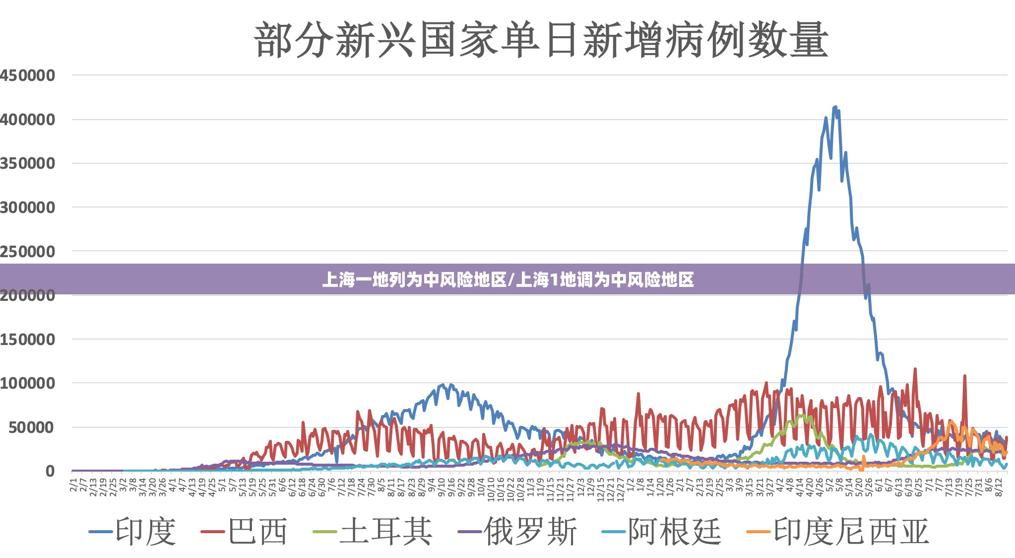 上海一地列为中风险地区/上海1地调为中风险地区