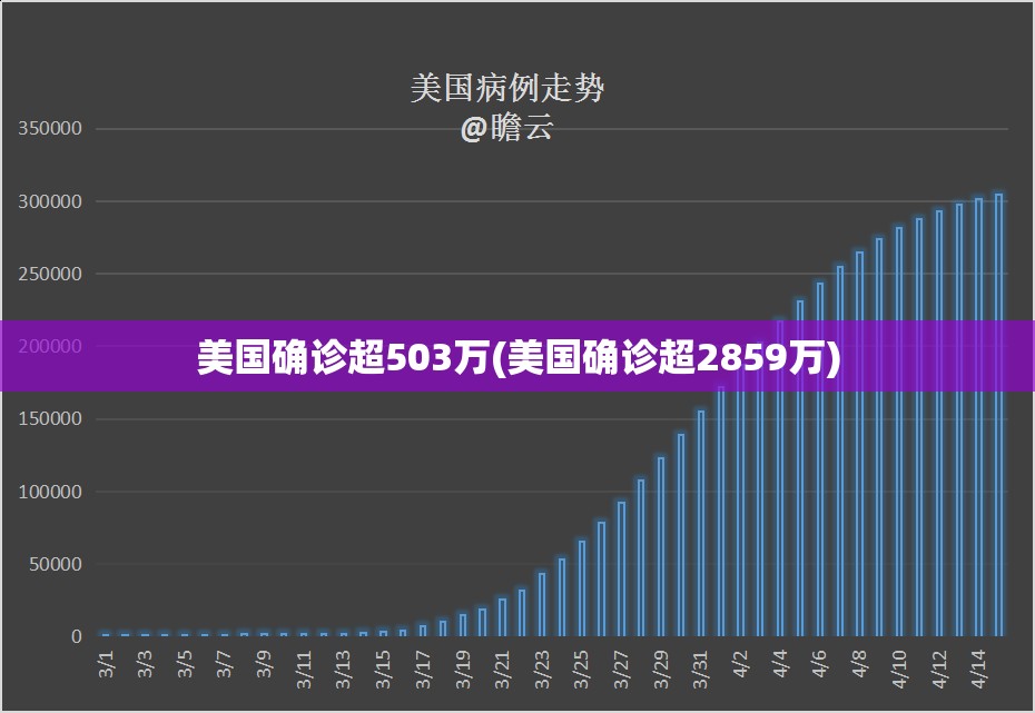 美国确诊超503万(美国确诊超2859万)