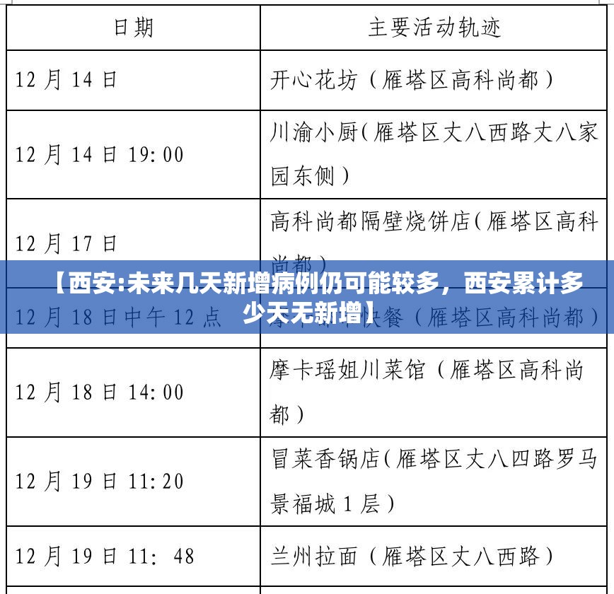 【西安:未来几天新增病例仍可能较多，西安累计多少天无新增】
