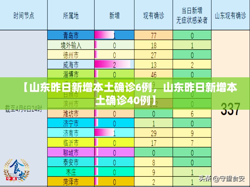【山东昨日新增本土确诊6例，山东昨日新增本土确诊40例】