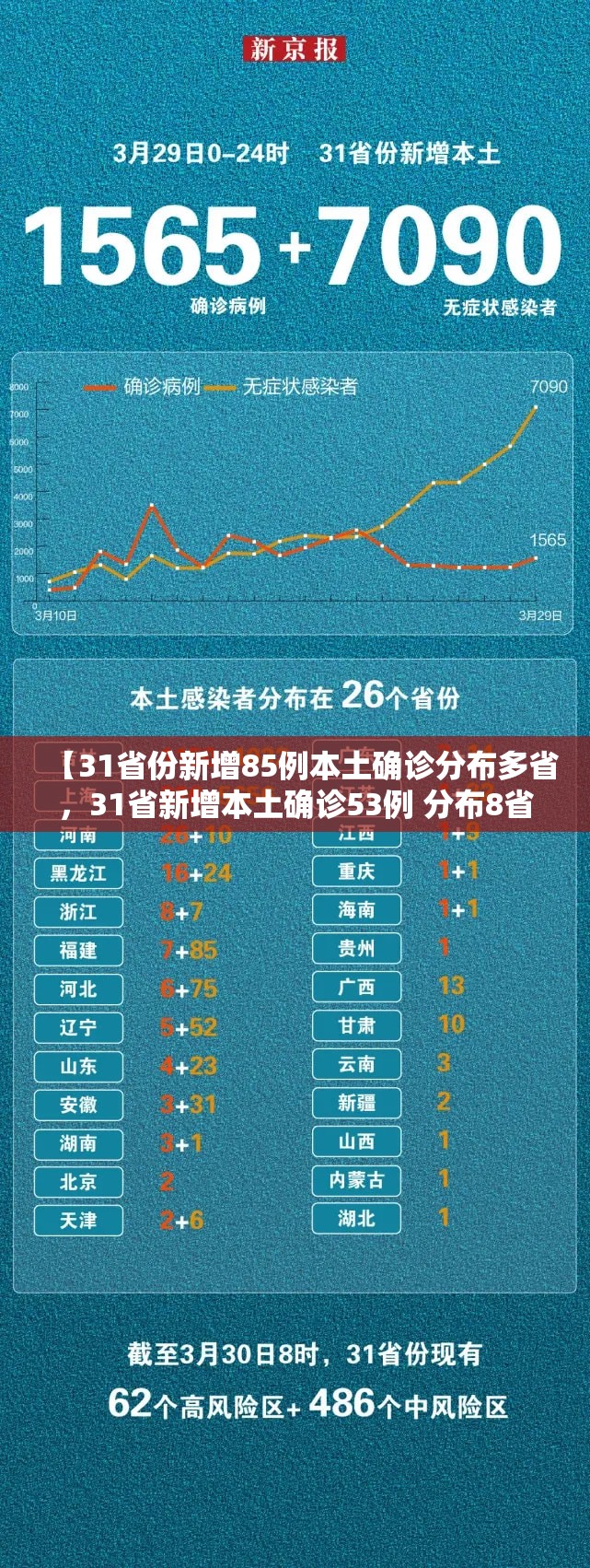 【31省份新增85例本土确诊分布多省，31省新增本土确诊53例 分布8省】