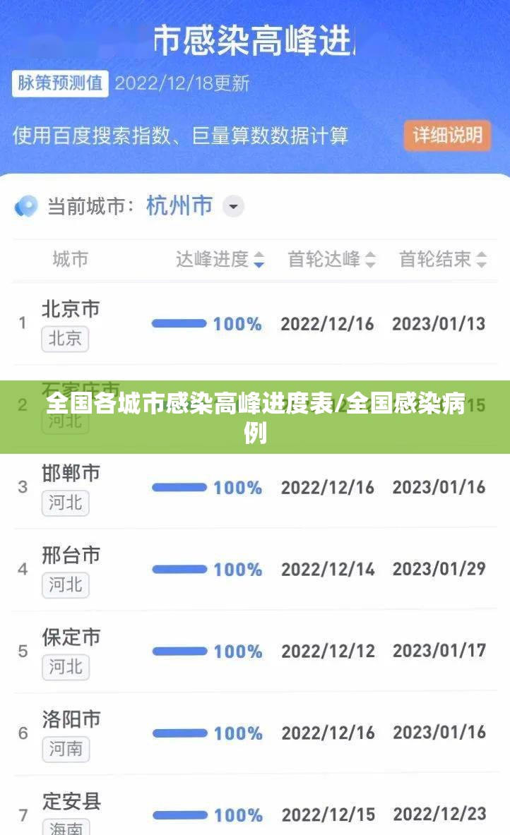 全国各城市感染高峰进度表/全国感染病例