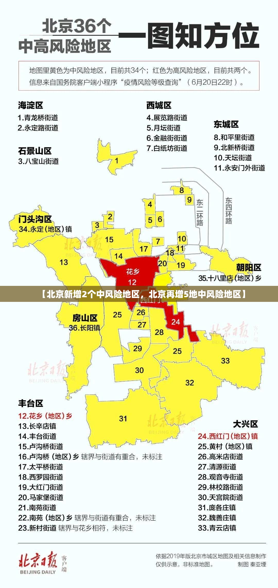【北京新增2个中风险地区，北京再增5地中风险地区】