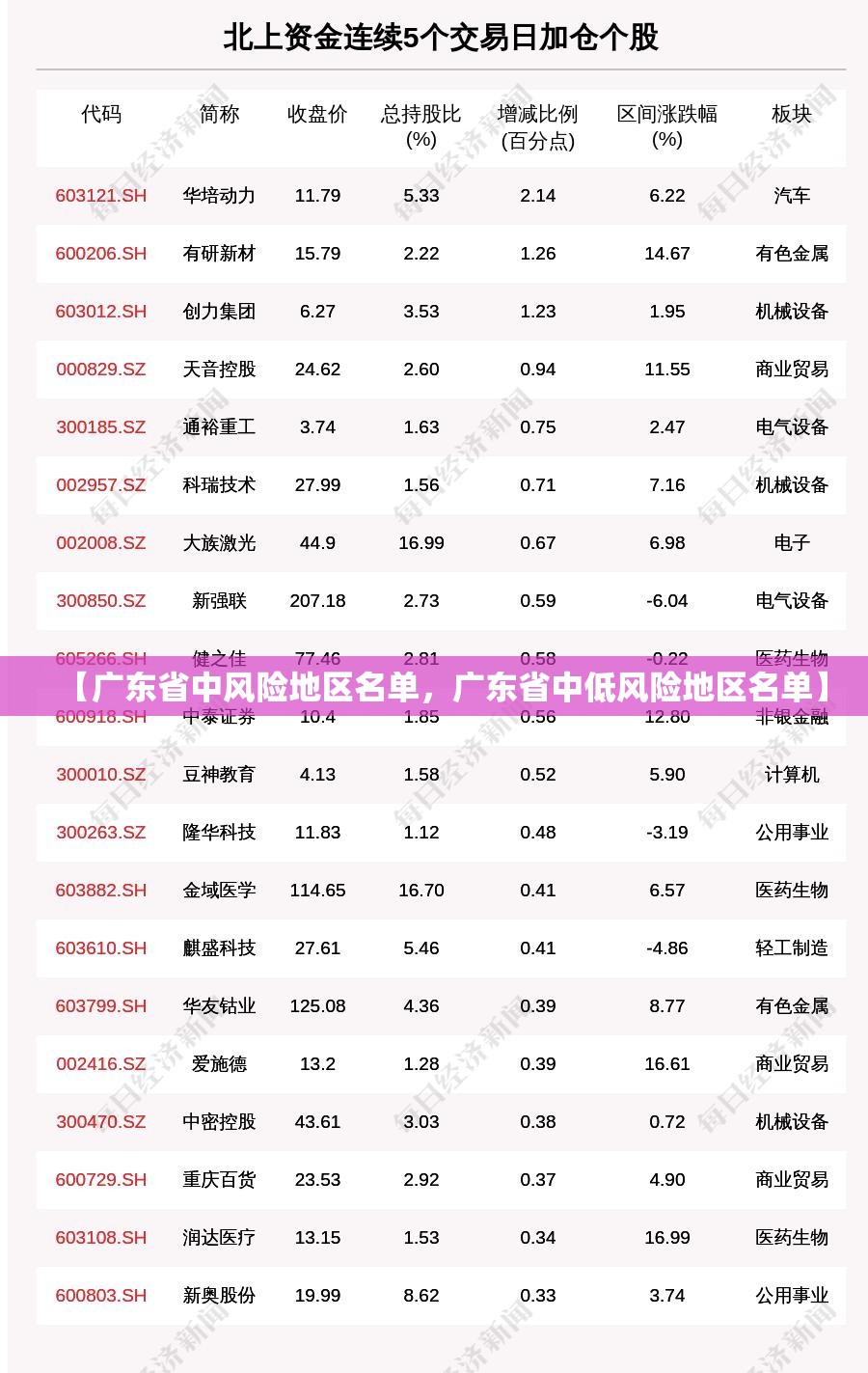 【广东省中风险地区名单，广东省中低风险地区名单】
