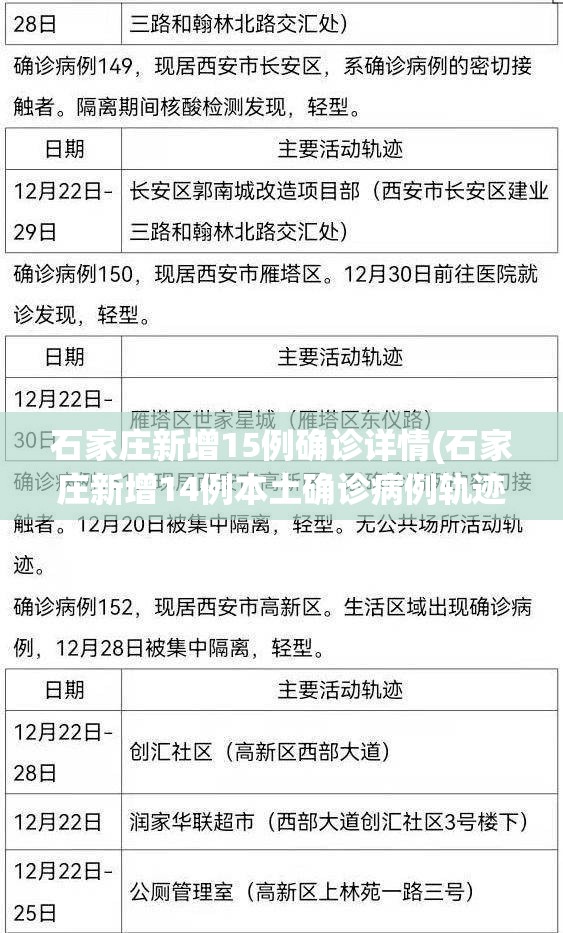石家庄新增15例确诊详情(石家庄新增14例本土确诊病例轨迹)