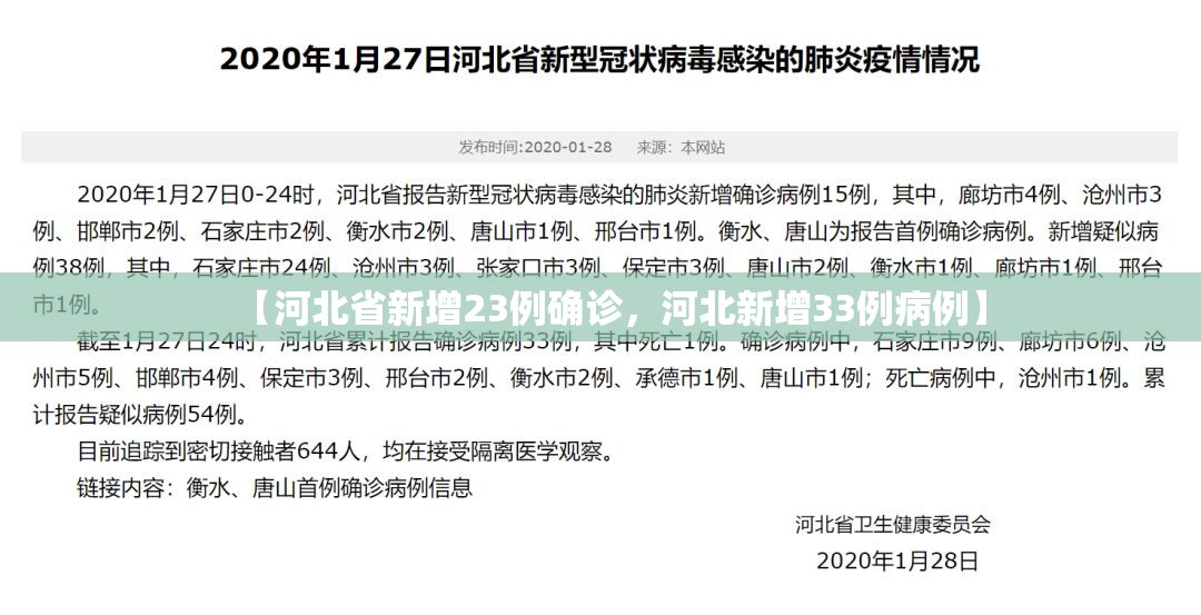 【河北省新增23例确诊，河北新增33例病例】