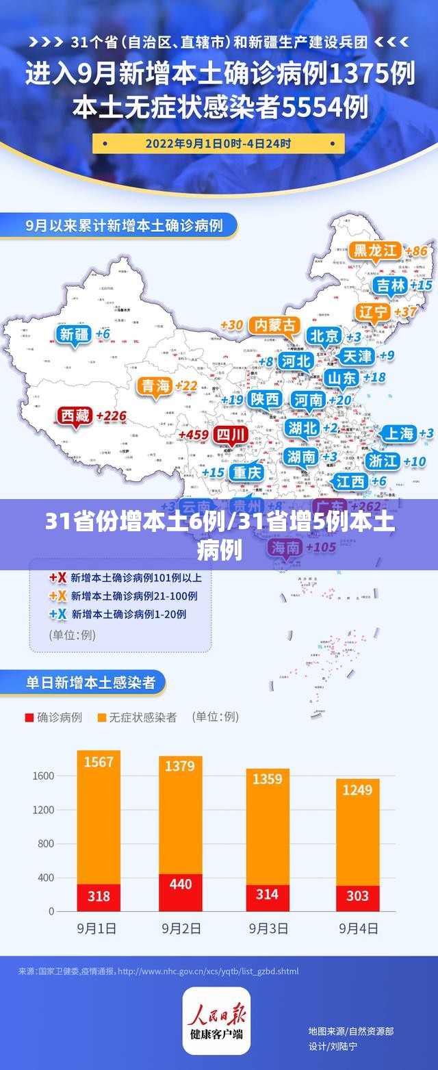 31省份增本土6例/31省增5例本土病例
