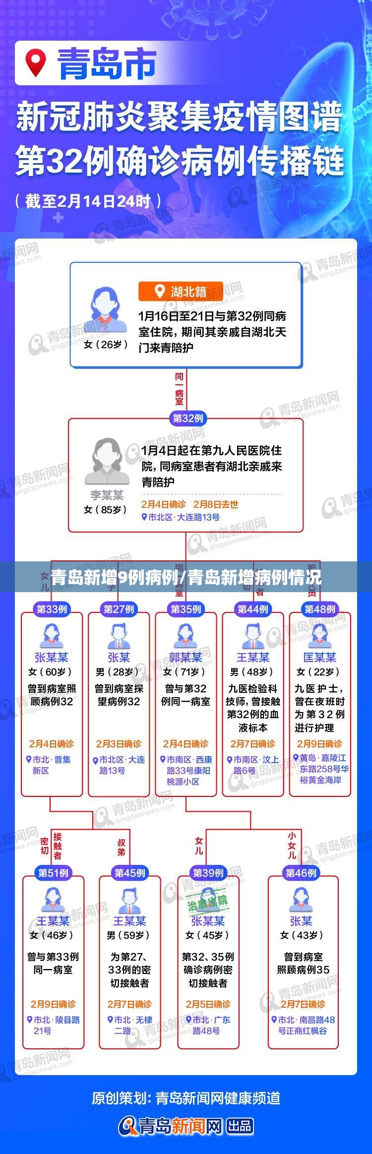 青岛新增9例病例/青岛新增病例情况
