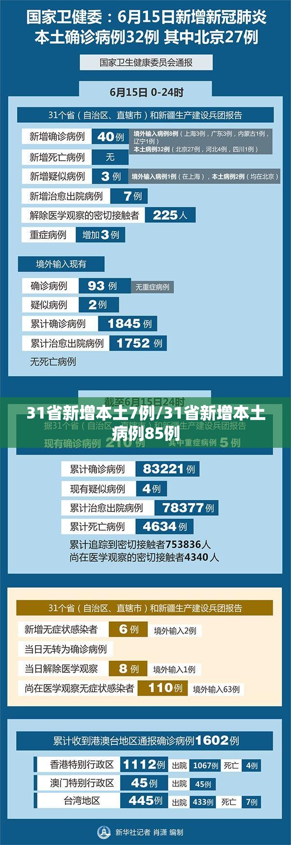 31省新增本土7例/31省新增本土病例85例