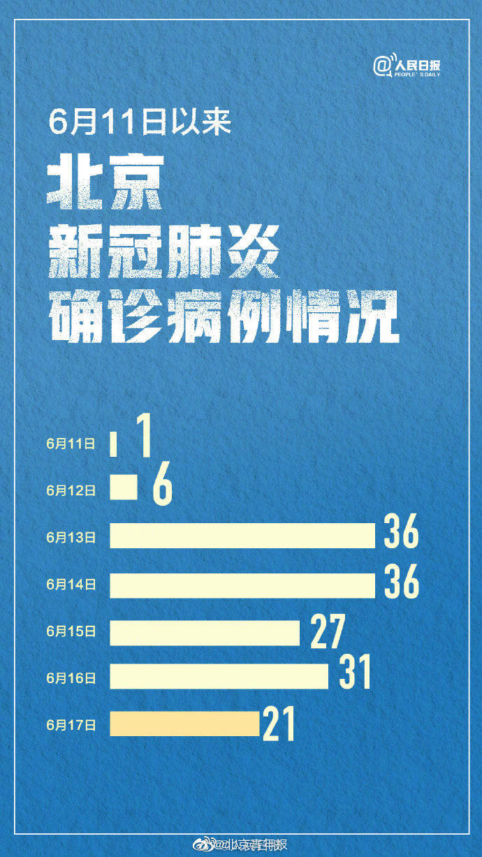 北京新增11例确诊(北京新增21例确诊)