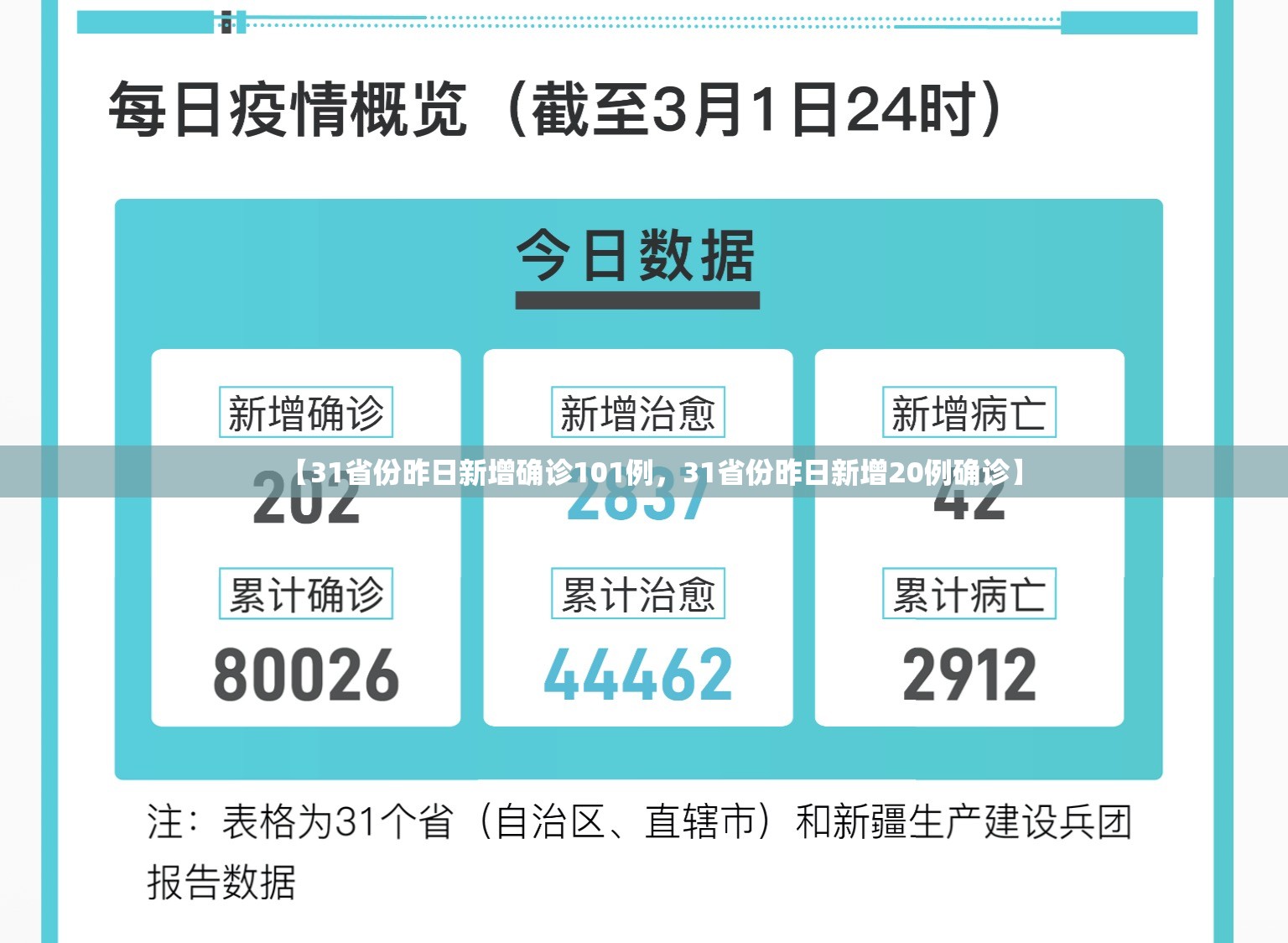 【31省份昨日新增确诊101例，31省份昨日新增20例确诊】