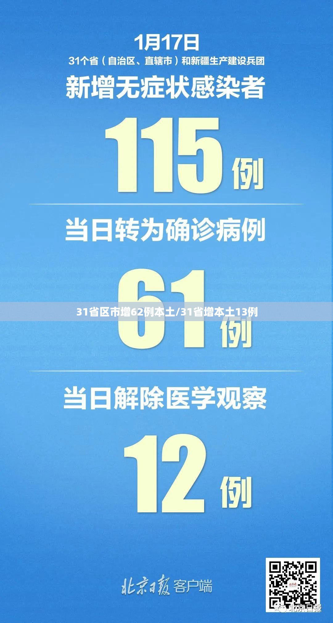 31省区市增62例本土/31省增本土13例
