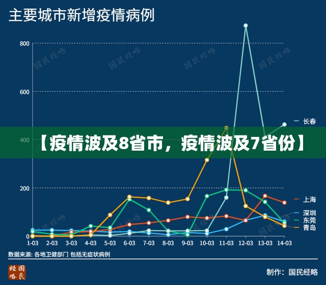 【疫情波及8省市，疫情波及7省份】