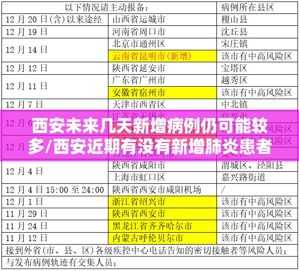 西安未来几天新增病例仍可能较多/西安近期有没有新增肺炎患者