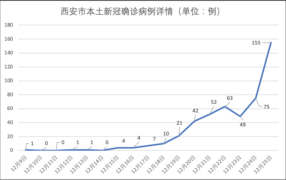 西安未来几天新增病例仍可能较多/西安近期有没有新增肺炎患者