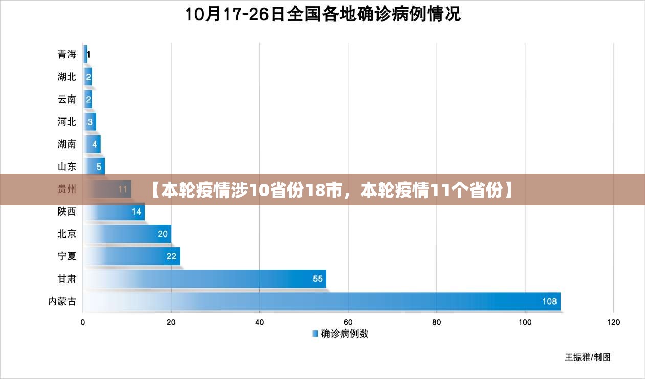 【本轮疫情涉10省份18市，本轮疫情11个省份】