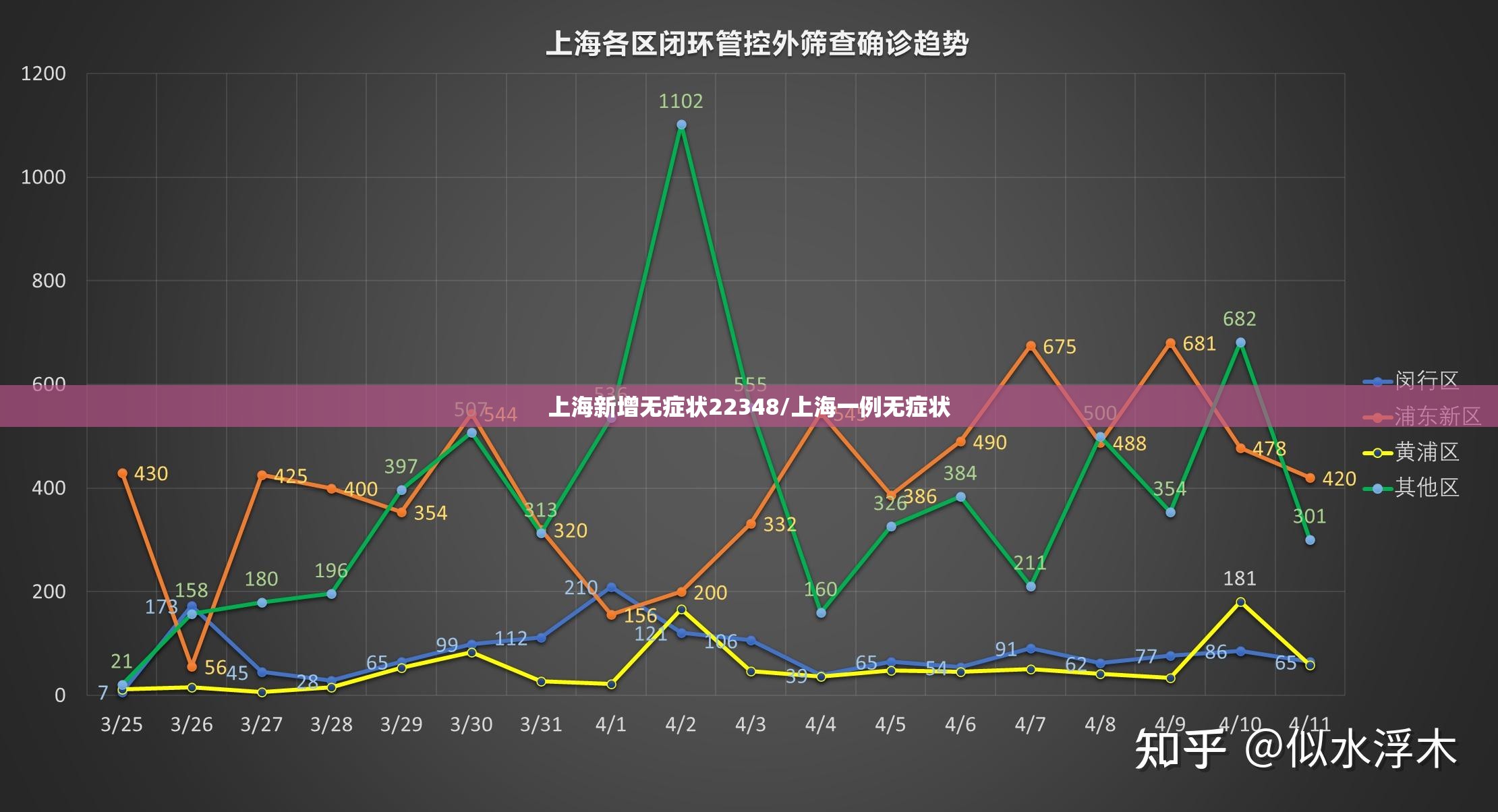 上海新增无症状22348/上海一例无症状