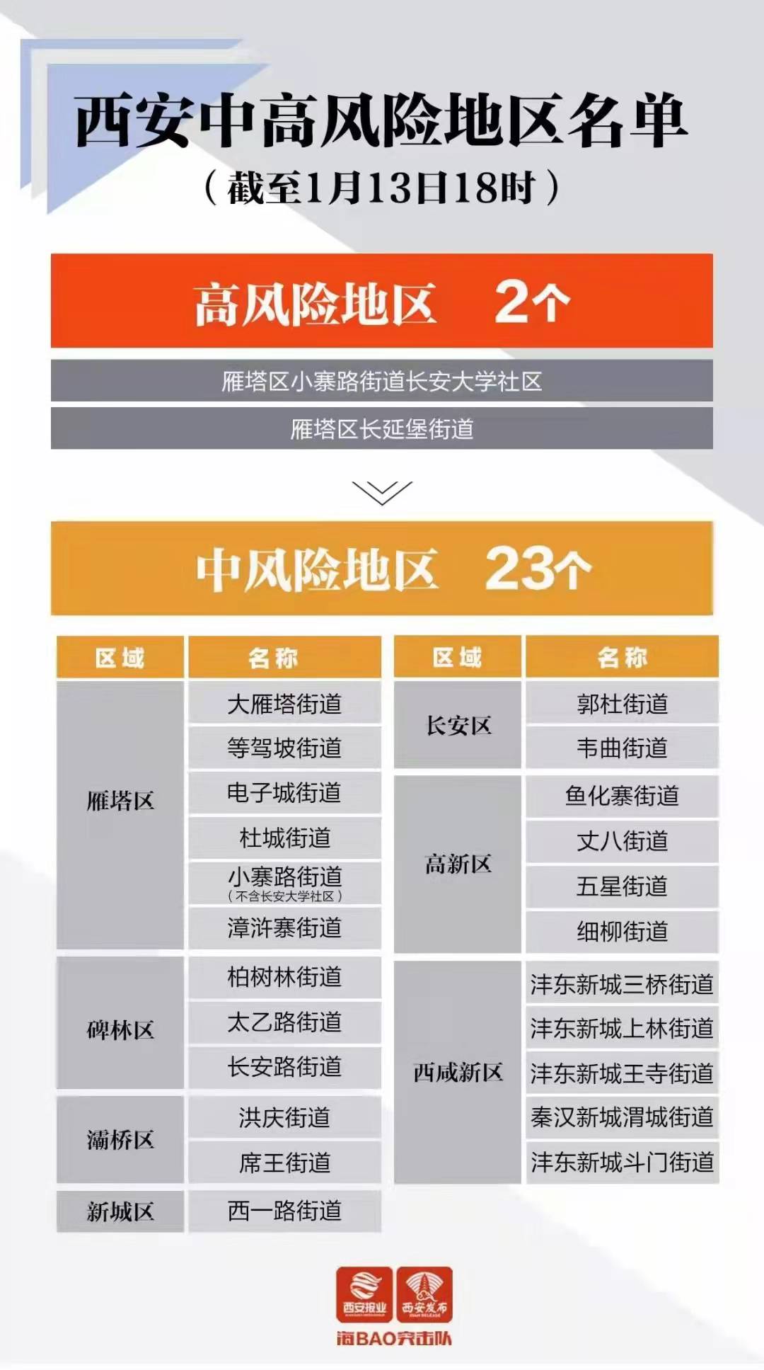 【西安中风险地区增至10个，西安 中风险地区】