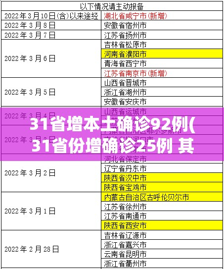 31省增本土确诊92例(31省份增确诊25例 其中本土5例)