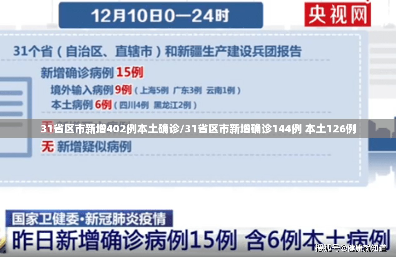 31省区市新增402例本土确诊/31省区市新增确诊144例 本土126例