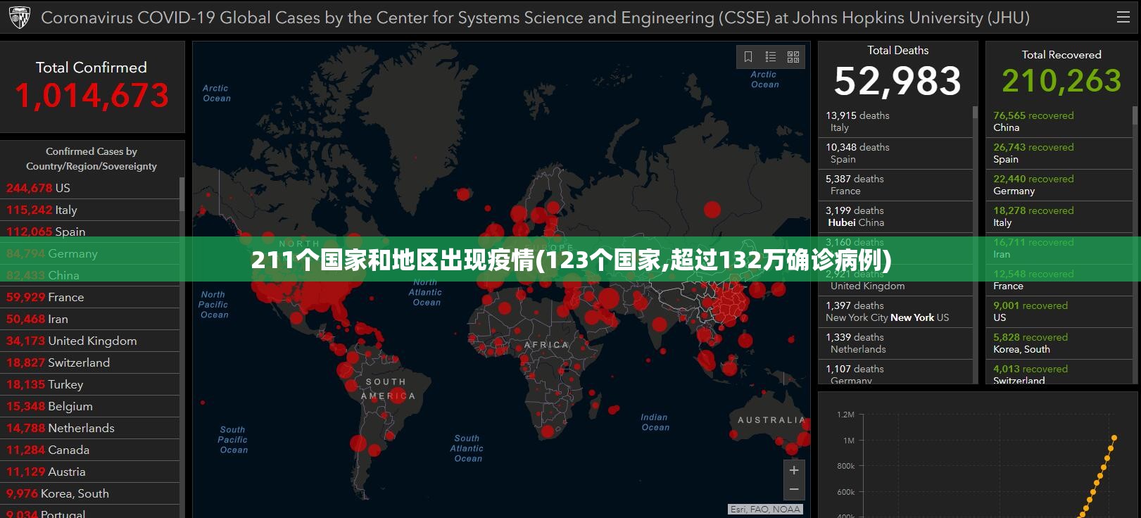 211个国家和地区出现疫情(123个国家,超过132万确诊病例)