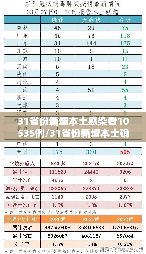 31省区市新增36例/31省区市新增103例确