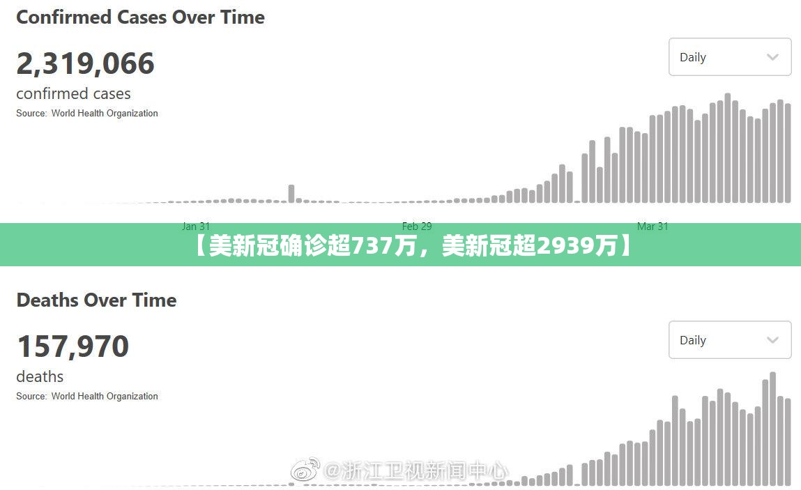 【美新冠确诊超737万，美新冠超2939万】