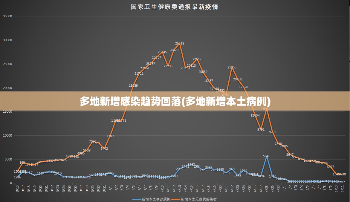多地新增感染趋势回落(多地新增本土病例)