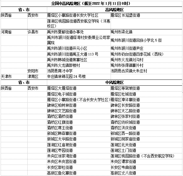 全国中高风险地区一览(全国中高风险地区最新一览表) 全国中高风险地区一览(全国中高风险地区最新一览表)