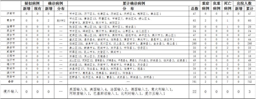 山东新增8例本土确诊病例(山东新增确诊病例7人)
